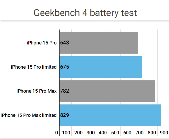 岷县apple维修站iPhone15Pro的ProMotion高刷功能耗电吗