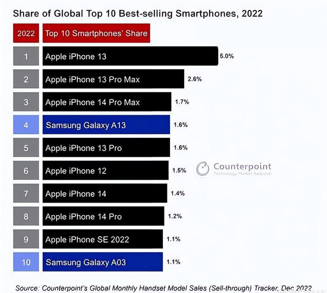 岷县苹果维修分享:为什么iPhone14的销量不如iPhone13? 