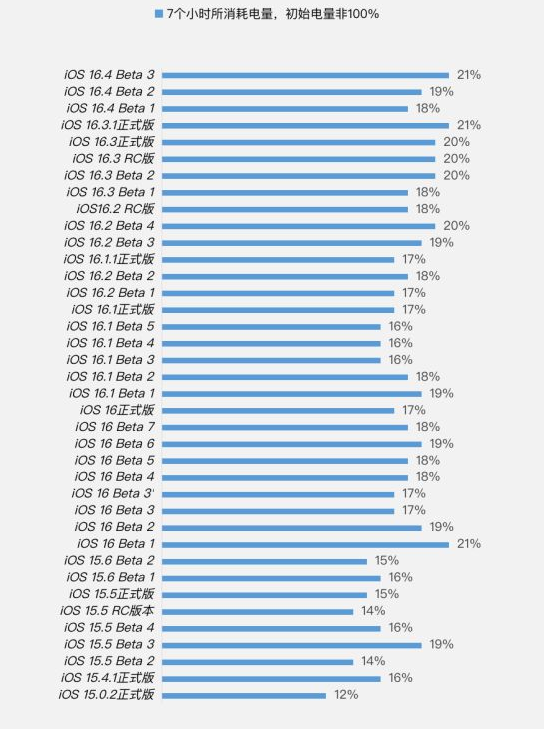 岷县苹果手机维修分享iOS 16.4 Beta 3续航跑分等测试结果汇总 