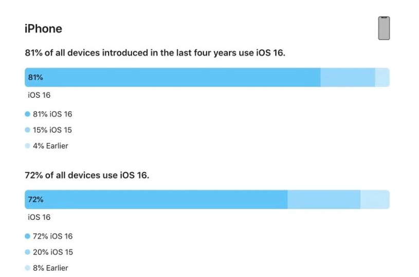 岷县苹果手机维修分享iOS 16 / iPadOS 16 安装率 