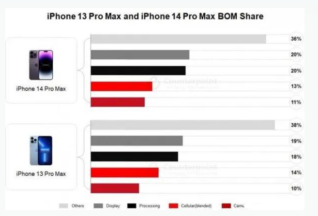 岷县苹果手机维修分享iPhone 14 Pro的成本和利润 