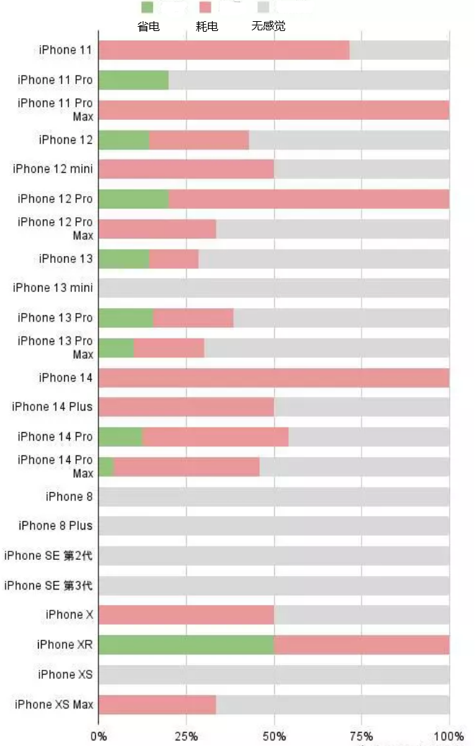 岷县苹果手机维修分享iOS16.2太耗电怎么办？iOS16.2续航不好可以降级吗？ 