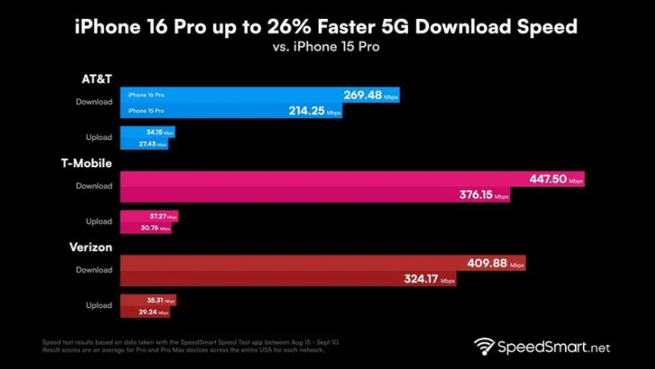 岷县苹果手机维修分享iPhone 16 Pro 系列的 5G 速度 