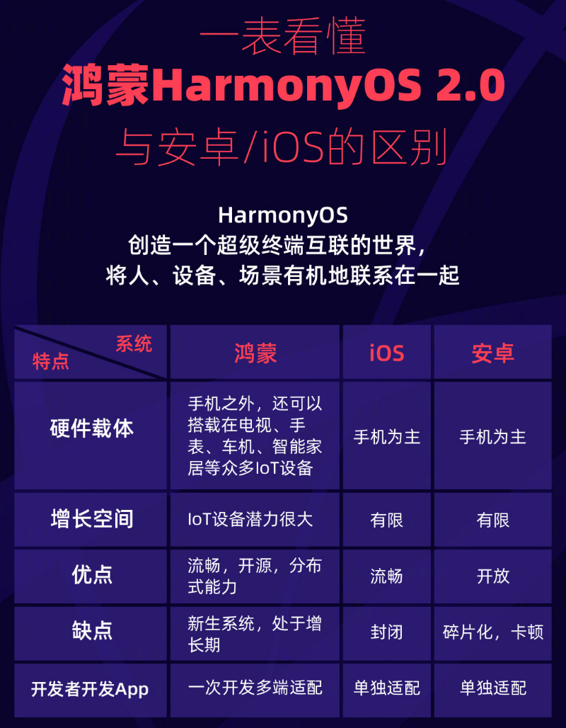 岷县苹果手机维修分享华为鸿蒙 OS 与安卓以及 iOS 都有什么区别 
