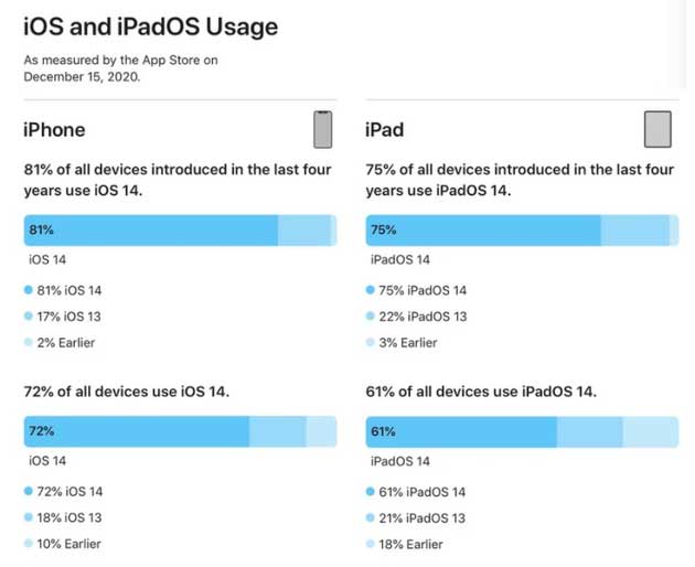 岷县苹果手机维修分享有多少用户更新了 iOS 14 