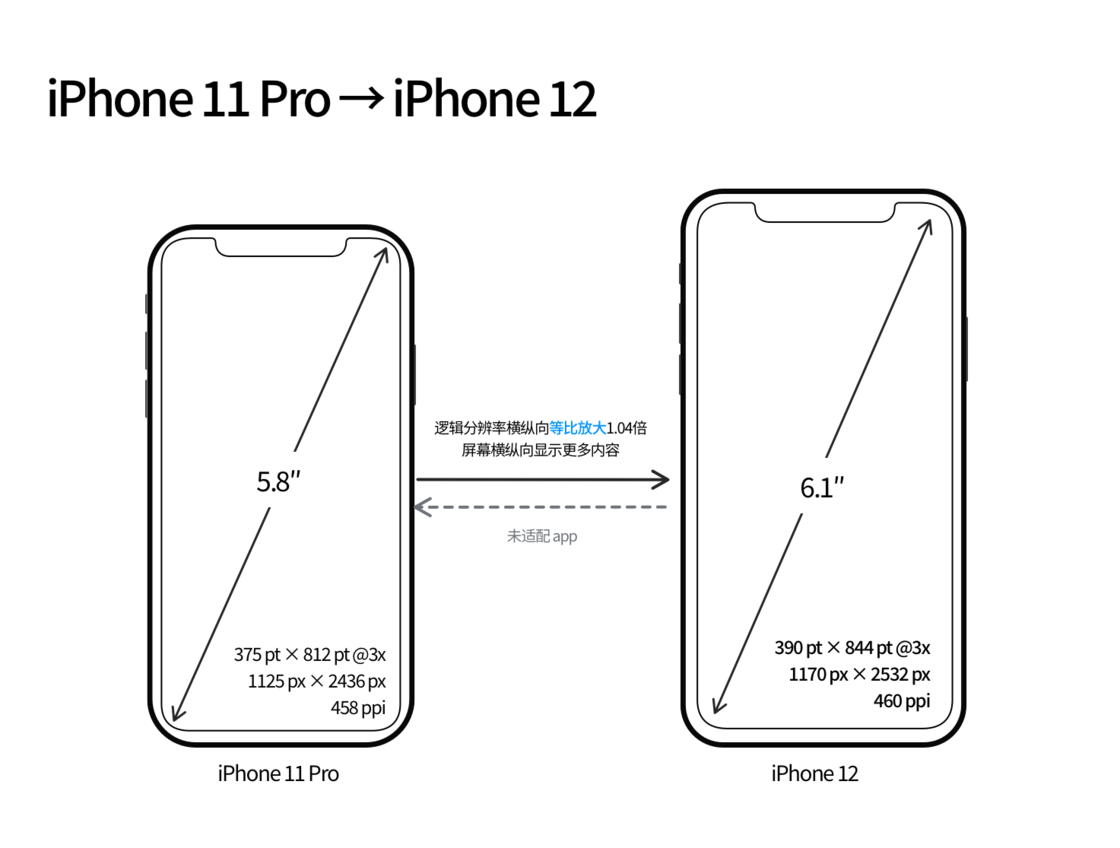 岷县苹果手机维修分享iPhone 12 mini 和 iPhone 12 Pro 的尺寸变化会改变显示内容吗 